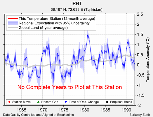 IRHT comparison to regional expectation