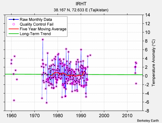 IRHT Raw Mean Temperature