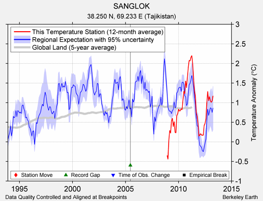 SANGLOK comparison to regional expectation