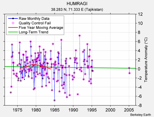 HUMRAGI Raw Mean Temperature