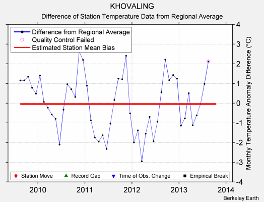 KHOVALING difference from regional expectation