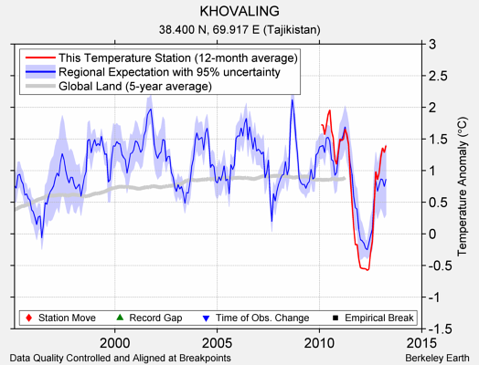 KHOVALING comparison to regional expectation