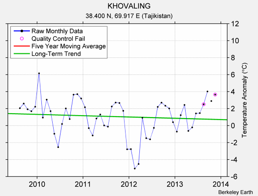 KHOVALING Raw Mean Temperature