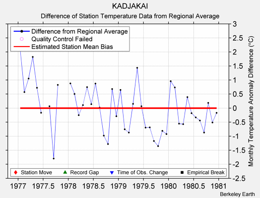 KADJAKAI difference from regional expectation