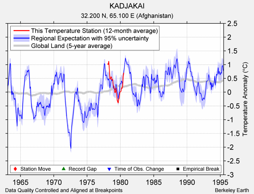 KADJAKAI comparison to regional expectation