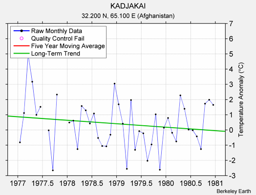 KADJAKAI Raw Mean Temperature