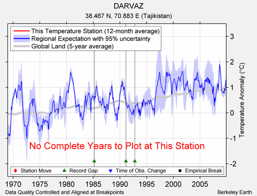 DARVAZ comparison to regional expectation