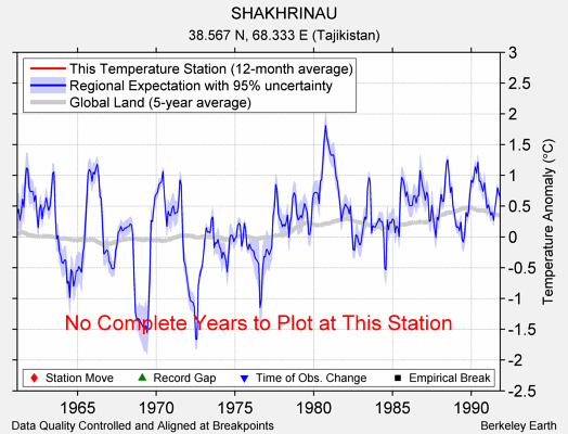 SHAKHRINAU comparison to regional expectation