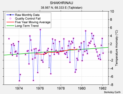 SHAKHRINAU Raw Mean Temperature