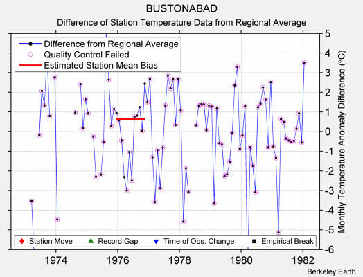 BUSTONABAD difference from regional expectation