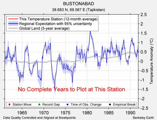 BUSTONABAD comparison to regional expectation