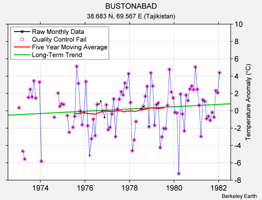 BUSTONABAD Raw Mean Temperature