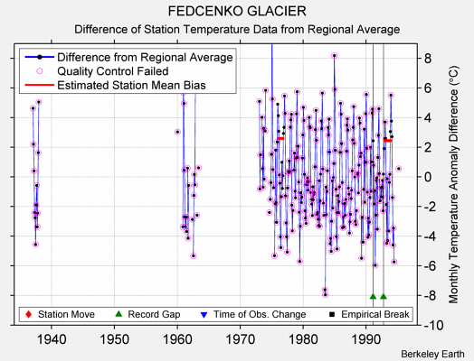 FEDCENKO GLACIER difference from regional expectation