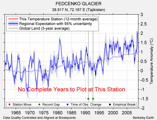 FEDCENKO GLACIER comparison to regional expectation