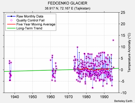 FEDCENKO GLACIER Raw Mean Temperature