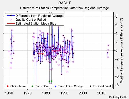 RASHT difference from regional expectation