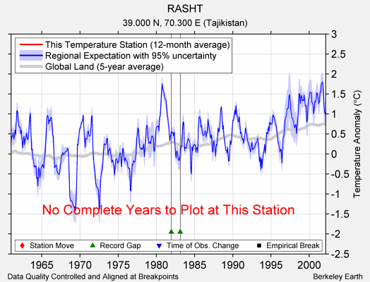 RASHT comparison to regional expectation