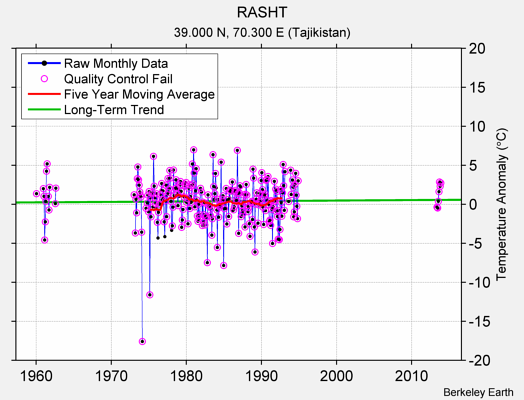 RASHT Raw Mean Temperature