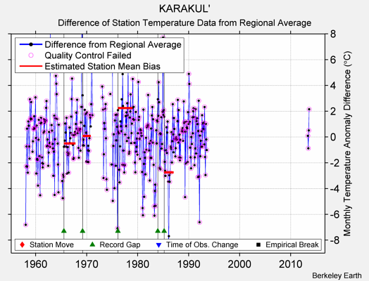 KARAKUL' difference from regional expectation