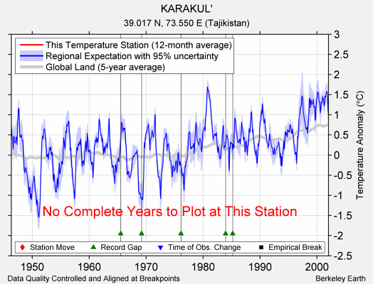 KARAKUL' comparison to regional expectation