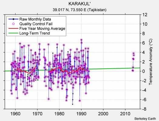 KARAKUL' Raw Mean Temperature