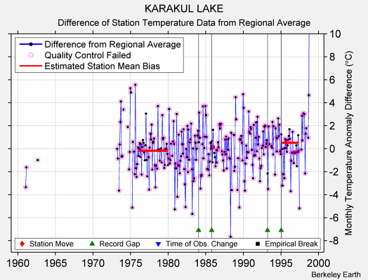 KARAKUL LAKE difference from regional expectation