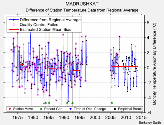 MADRUSHKAT difference from regional expectation