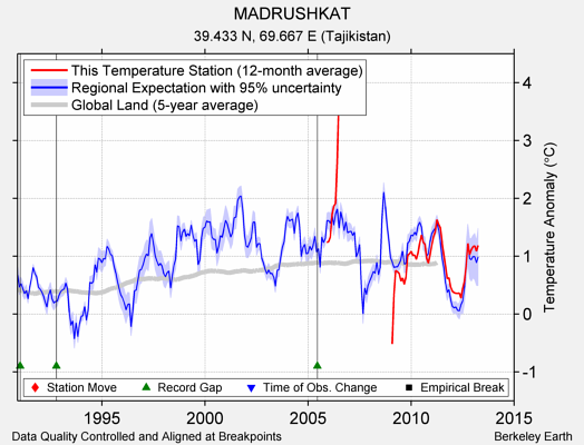 MADRUSHKAT comparison to regional expectation