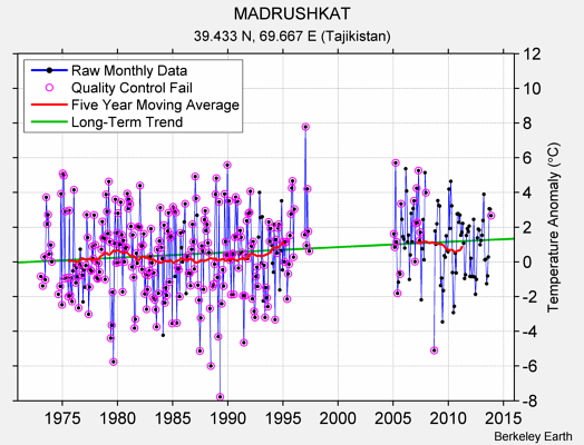 MADRUSHKAT Raw Mean Temperature