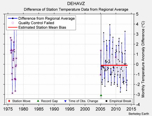 DEHAVZ difference from regional expectation