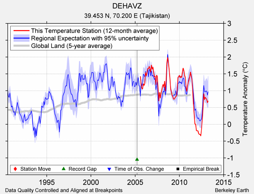 DEHAVZ comparison to regional expectation