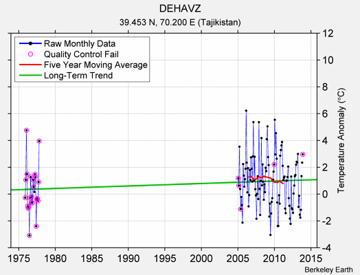 DEHAVZ Raw Mean Temperature