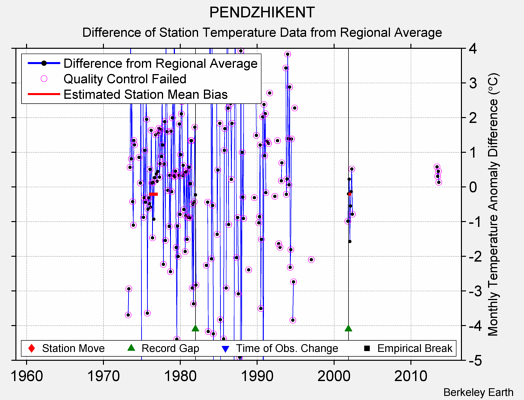 PENDZHIKENT difference from regional expectation