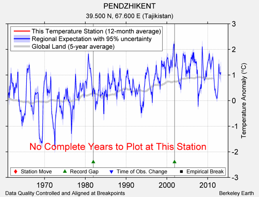 PENDZHIKENT comparison to regional expectation