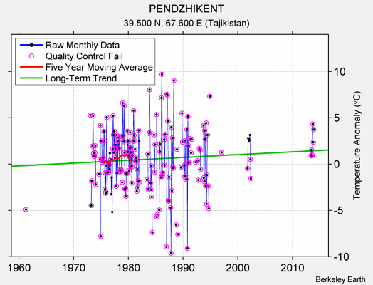 PENDZHIKENT Raw Mean Temperature