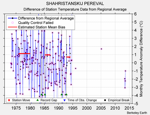 SHAHRISTANSKIJ PEREVAL difference from regional expectation