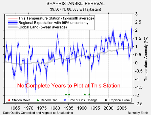 SHAHRISTANSKIJ PEREVAL comparison to regional expectation