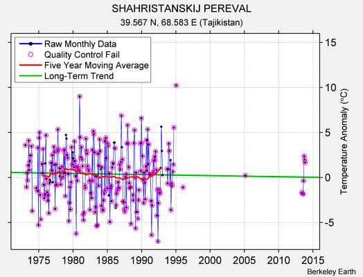 SHAHRISTANSKIJ PEREVAL Raw Mean Temperature