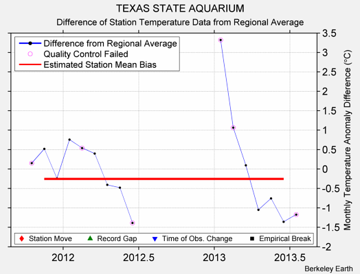 TEXAS STATE AQUARIUM difference from regional expectation