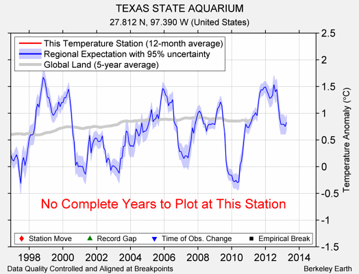 TEXAS STATE AQUARIUM comparison to regional expectation