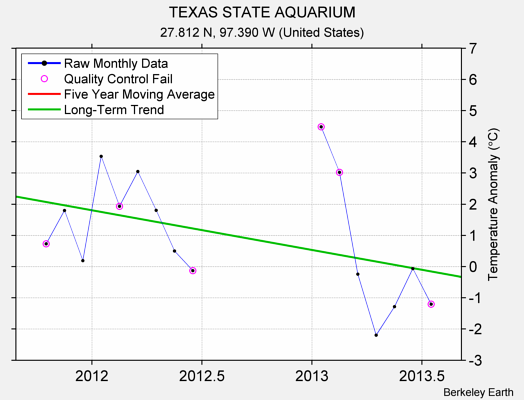 TEXAS STATE AQUARIUM Raw Mean Temperature