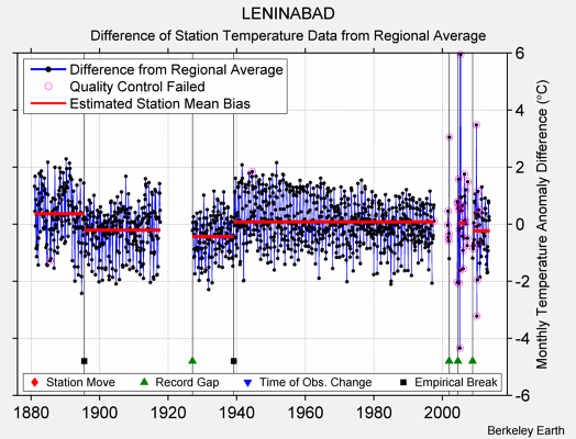 LENINABAD difference from regional expectation