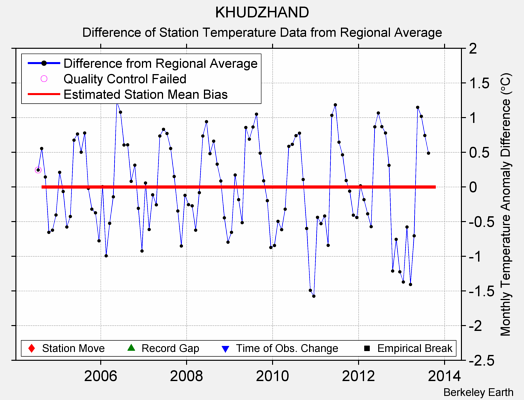 KHUDZHAND difference from regional expectation