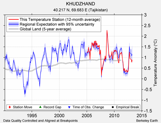 KHUDZHAND comparison to regional expectation