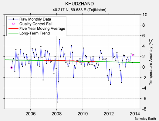 KHUDZHAND Raw Mean Temperature