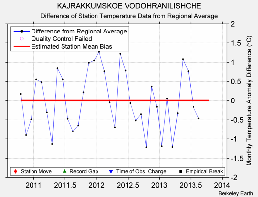 KAJRAKKUMSKOE VODOHRANILISHCHE difference from regional expectation