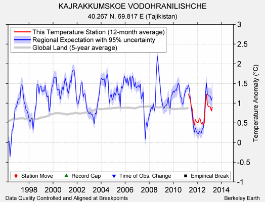 KAJRAKKUMSKOE VODOHRANILISHCHE comparison to regional expectation