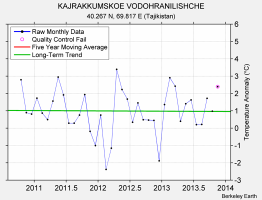 KAJRAKKUMSKOE VODOHRANILISHCHE Raw Mean Temperature