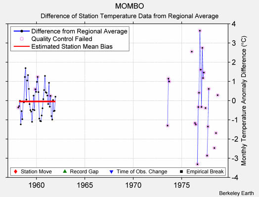 MOMBO difference from regional expectation