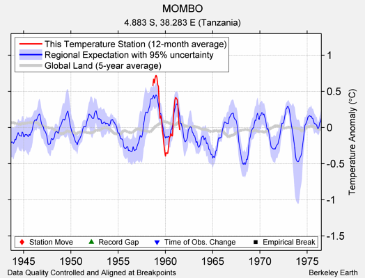 MOMBO comparison to regional expectation